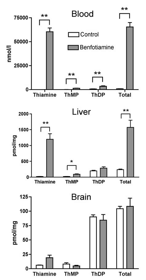 Benfotiamine A Synthetic S Acyl Thiamine Derivative Has Different