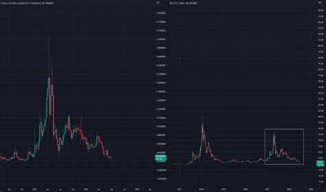 NEOUSD NEO Price Chart TradingView