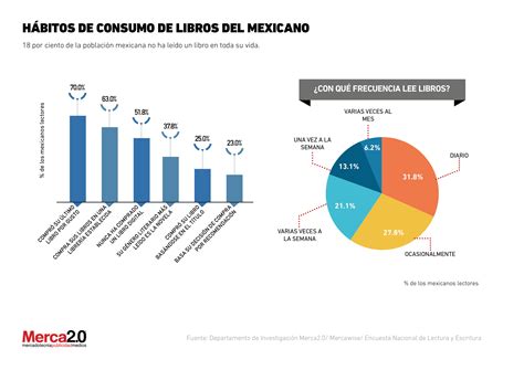 Cu L Es El Ndice De Lectura De Los Mexicanos