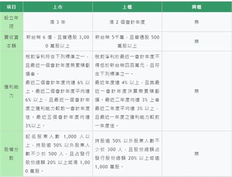 興櫃、上市、上櫃股票差別在哪？投資時需要留意什麼？3分鐘迅速掌握投資差異與重點 Smart自學網財經好讀 股票 達人開講股票