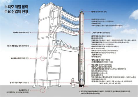 누리호 발사 성공대한민국 우주 시대 열었다 ZDNet korea