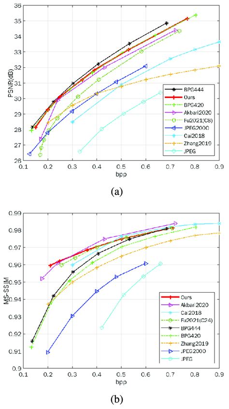 A Psnr Bpp And B Ms Ssim Bpp On The Kodak Dataset Download Scientific Diagram