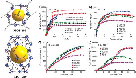 Structures Of MOF 200 And MOF 210 And Their Gas Adsorption Abilities