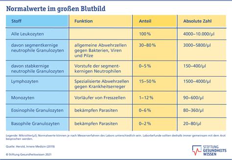 Wichtige Laborwerte Stiftung Gesundheitswissen