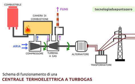 Le Centrali Termoelettriche Tecnologiaduepuntozero It