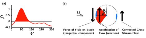 A Measured Power Coefficient As A Function Of Azimuthal Blade Download Scientific Diagram