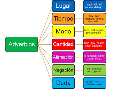 20 Ejemplos De Adverbios De Modo - coinarimapa