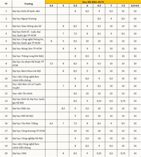 dung diem ielts xet tuyen dai hoc  bao gom bang quy doi