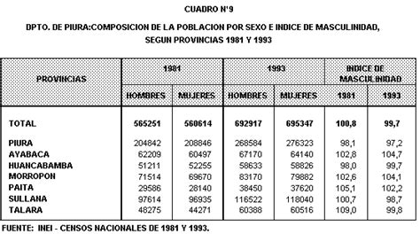 PERFIL SOCIO DEMOGRAFICO PIURA