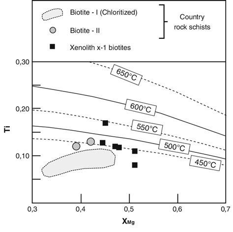 Mineral Chemistry Of The Country Rocks And Xenoliths From The