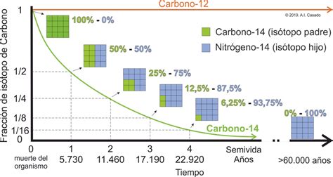 isótopos de carbono Geología desde Ávila