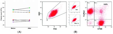 Platelet Count Measured By An Automated Coulter Counter Before And Download Scientific Diagram