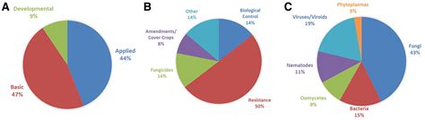 Impact Of The United States Department Of Agriculture Agricultural Research Service On Plant