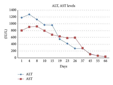 Changings of ALT and AST levels. | Download Scientific Diagram