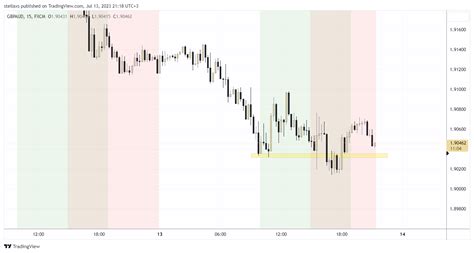 FX GBPAUD Chart Image By Stellaxs TradingView