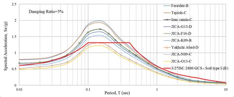 Site Specific Spectral Acceleration On Bedrock For The Selected