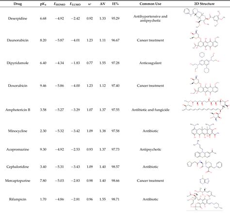 Table 1 From A General Use QSAR ARX Model To Predict The Corrosion