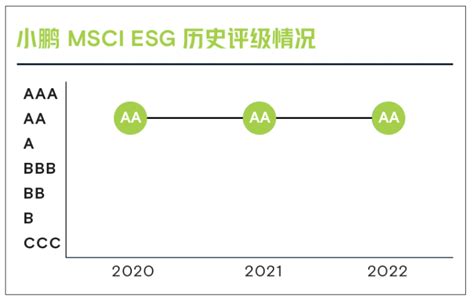 MSCI的ESG最高AA评级小鹏新能源汽车是如何做到全球车企领先 知乎