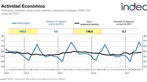 La Actividad Económica Creció 4 En Junio Según El Indec La Razon De