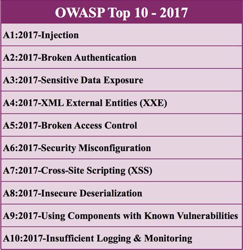 Open Web Application Security Project Owasp Is Pleased To Announce The