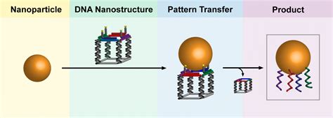 Nanotechnology In Medicine