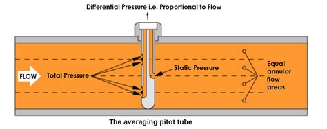 Pitot Tube Working Principle Instrumentationtools