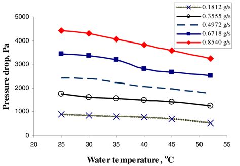 Pressure Drop As A Function Of The Inlet Water Temperature For Various Download Scientific