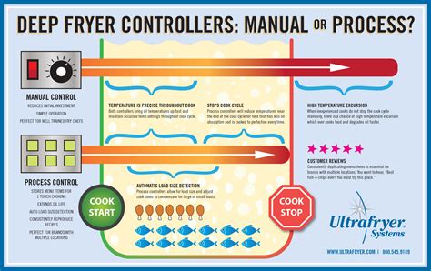 Deep Fry Fish Temperature Chart