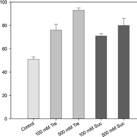 Effect Of Varying The Amount Of Trehalose And Sucrose Added To The