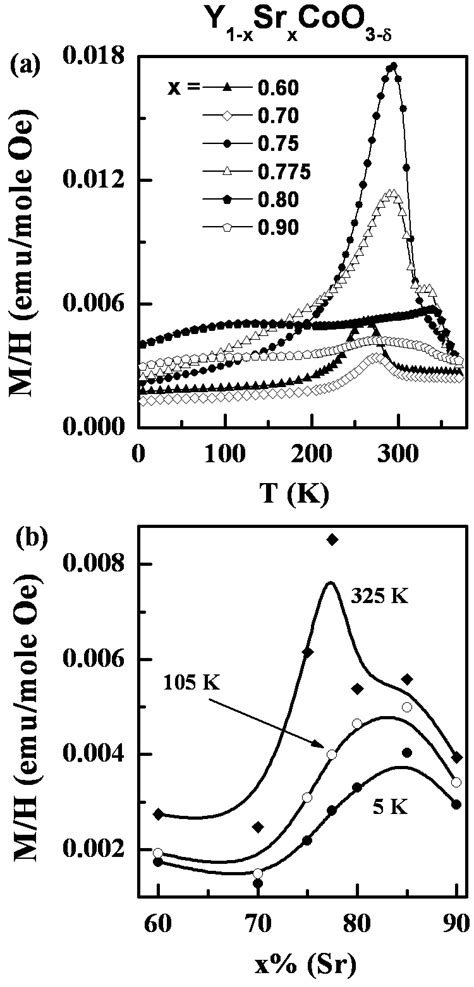 A Zero Field Cooled Magnetization Mhtemperature Dependence For