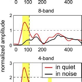 Properties Of The Temporal Response Function TRF A The RMS Of The