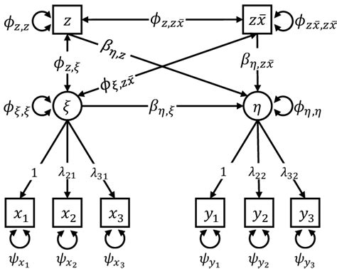 path diagram   interaction model   product term