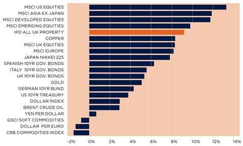 How Will Global Real Estate Perform Over The Next Years Savills