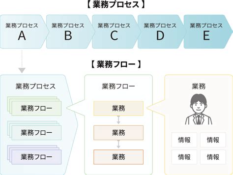 業務フロー改善で気をつけたい3つのポイントと成功させるための3つのコツGluegent