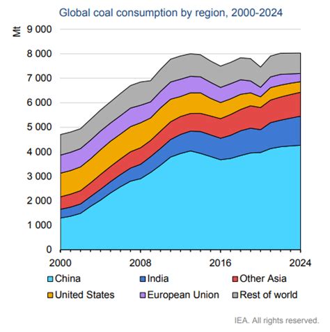 IEA Kohlestrom Erzeugung wird 2022 einen neuen Höhepunkt erreichen