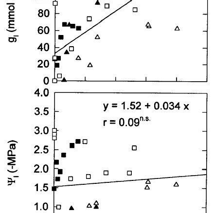 The Relationship Between Leaf Stomatal Conductance G L Mmol M 2 S