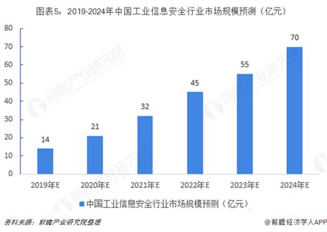 2018年工业信息安全行业市场规模与发展前景分析我国