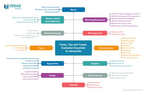 Free Concept Map Maker - Make a Concept Map Online