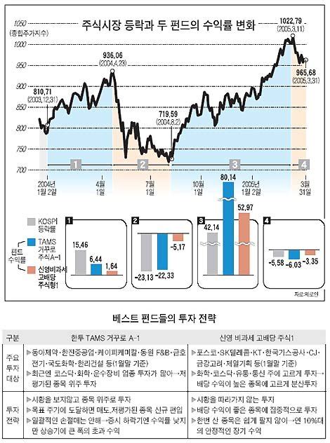 중앙일보 펀드 평가 2005년 1분기 대표 펀드 2개 상품 분석해보니 중앙일보