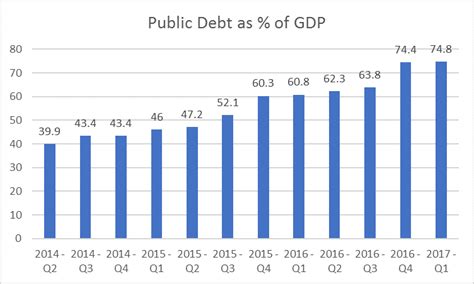 Bahrain public debt as percent of GDP - H.A. Consultancies Bahrain