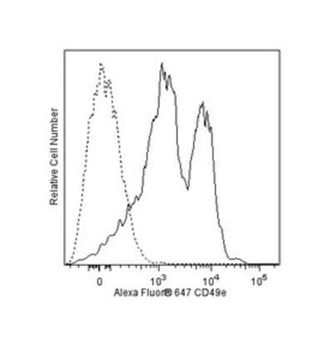 CD49e Mouse Anti Human Alexa Fluor 647 Clone IIA1 BD 50 Tests