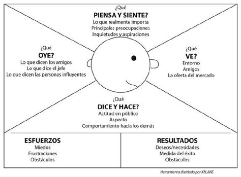 El Mapa De Empat A Humaniza A Tus Clientes Marketing Y Servicios