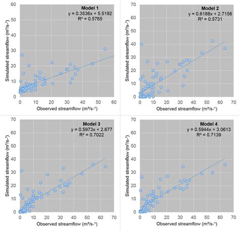 Comparison Of Simulated Streamflow With Values Observed According To