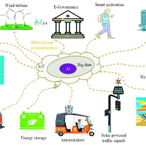 IoT-Driven Smart City Model. | Download Scientific Diagram