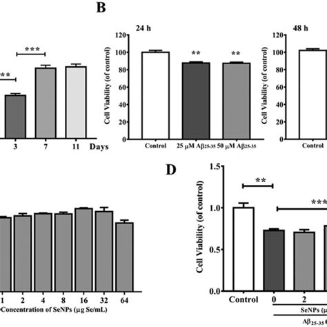 Effect Of Senps On Aβ25 35 Induced Cytotoxicity In Pc12 Cells A Effect