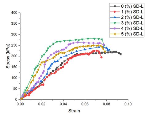 Stress Strain Relationship For Soil Sd L Download Scientific Diagram