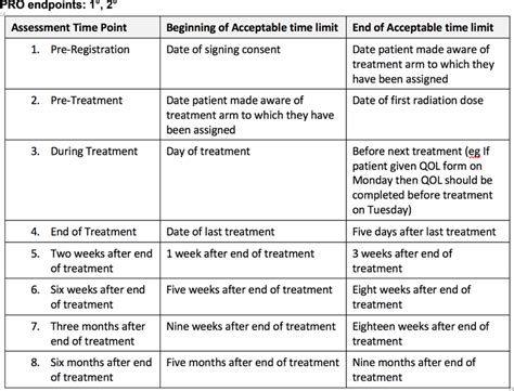 Example Schedule Of Patient Reported Outcome Pro Assessments In The