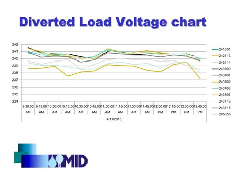 Ppt Modesto Irrigation District Powerpoint Presentation Free