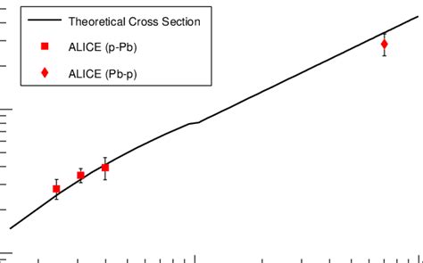 Color online J ψ photoproduction cross section off the proton