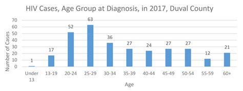 Statistics Duval Hivcarenow